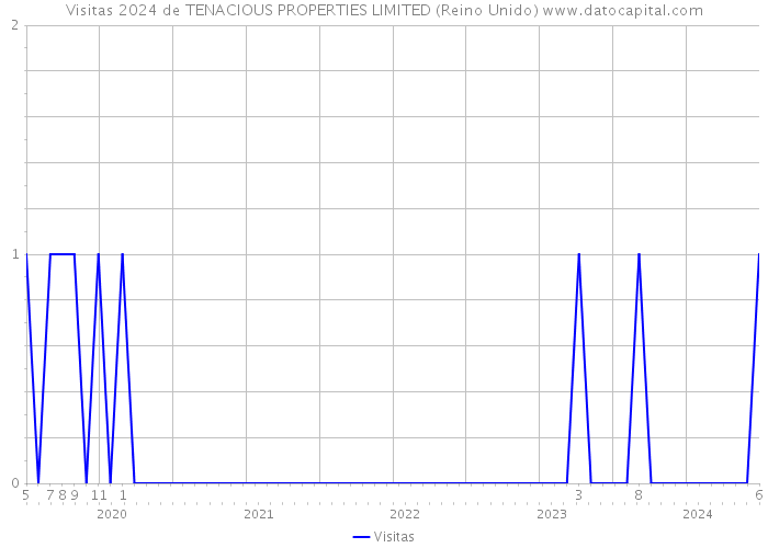 Visitas 2024 de TENACIOUS PROPERTIES LIMITED (Reino Unido) 