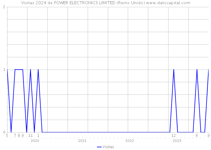 Visitas 2024 de POWER ELECTRONICS LIMITED (Reino Unido) 