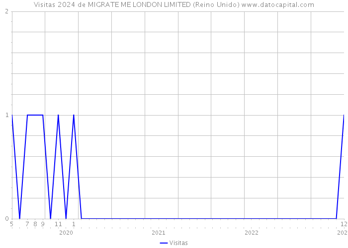 Visitas 2024 de MIGRATE ME LONDON LIMITED (Reino Unido) 