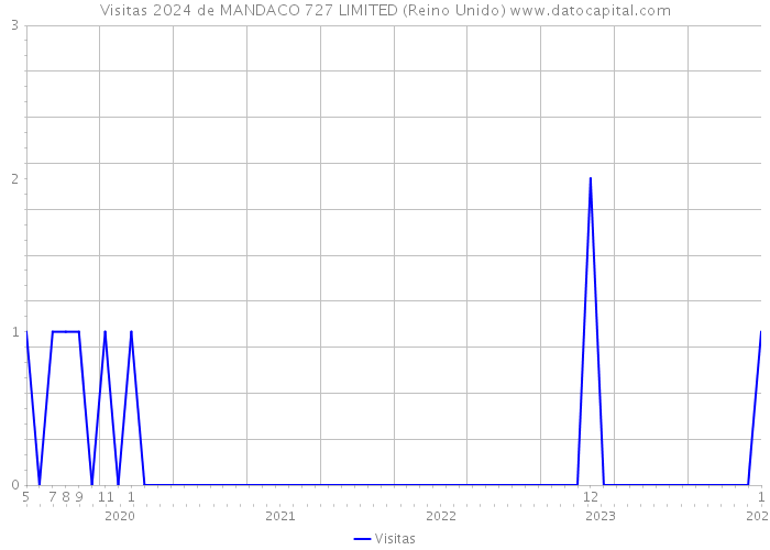 Visitas 2024 de MANDACO 727 LIMITED (Reino Unido) 
