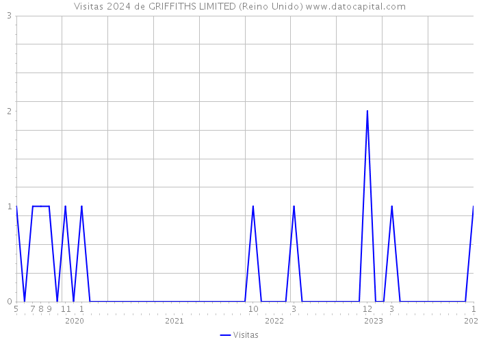 Visitas 2024 de GRIFFITHS LIMITED (Reino Unido) 