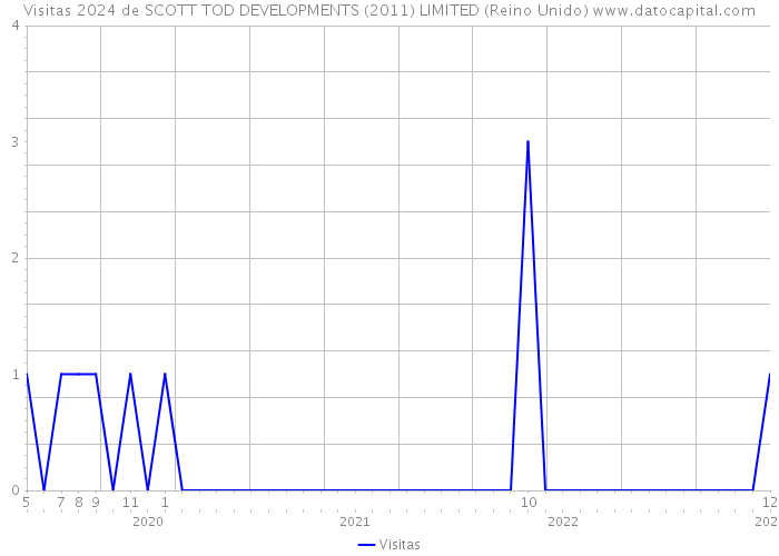 Visitas 2024 de SCOTT TOD DEVELOPMENTS (2011) LIMITED (Reino Unido) 