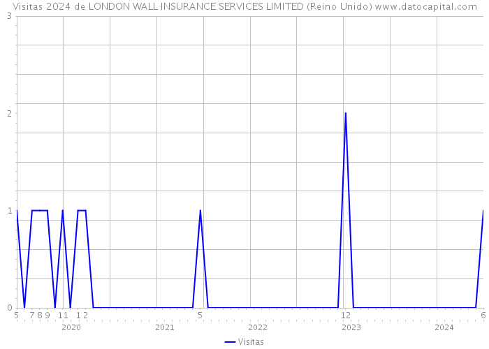 Visitas 2024 de LONDON WALL INSURANCE SERVICES LIMITED (Reino Unido) 
