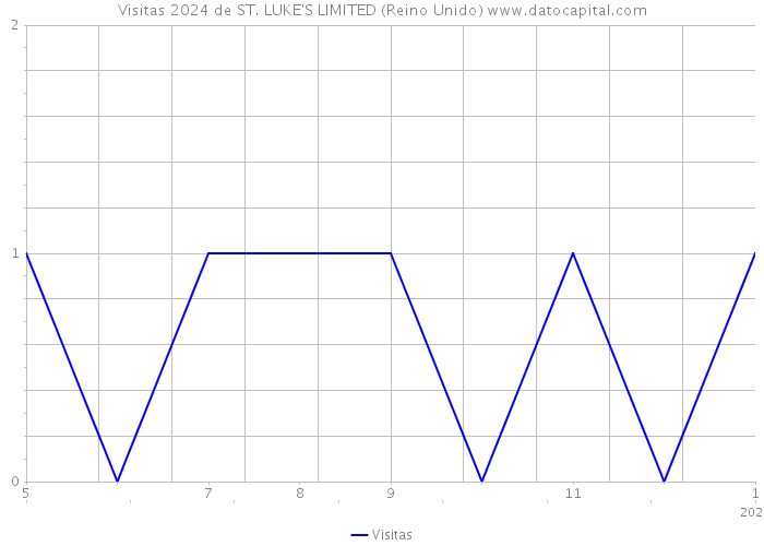 Visitas 2024 de ST. LUKE'S LIMITED (Reino Unido) 