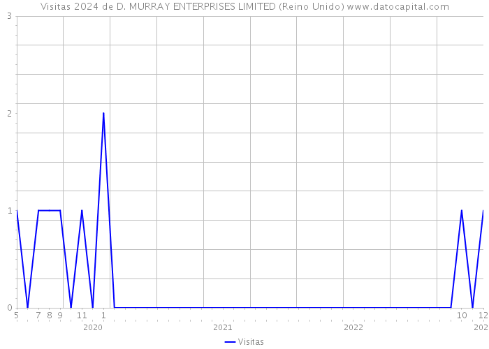 Visitas 2024 de D. MURRAY ENTERPRISES LIMITED (Reino Unido) 