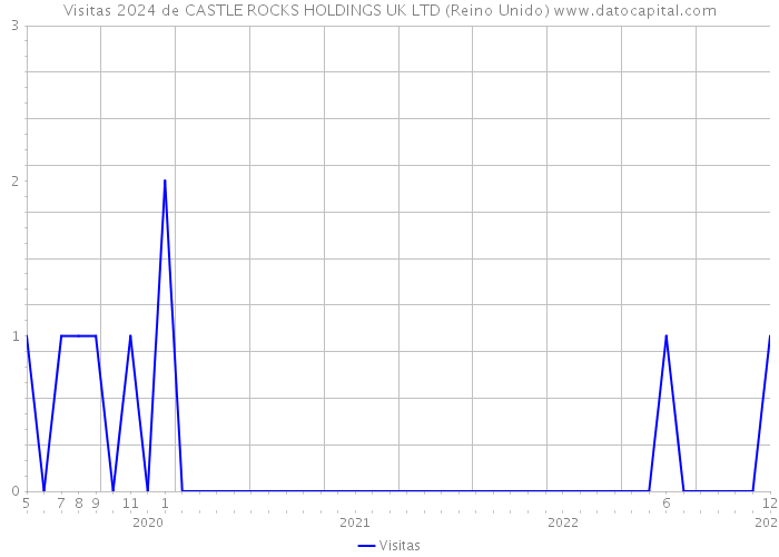 Visitas 2024 de CASTLE ROCKS HOLDINGS UK LTD (Reino Unido) 