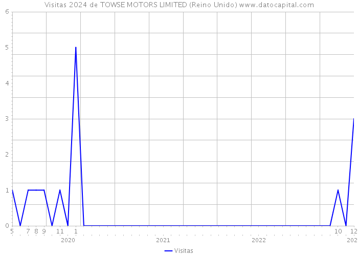 Visitas 2024 de TOWSE MOTORS LIMITED (Reino Unido) 