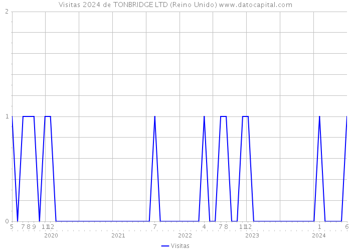 Visitas 2024 de TONBRIDGE LTD (Reino Unido) 