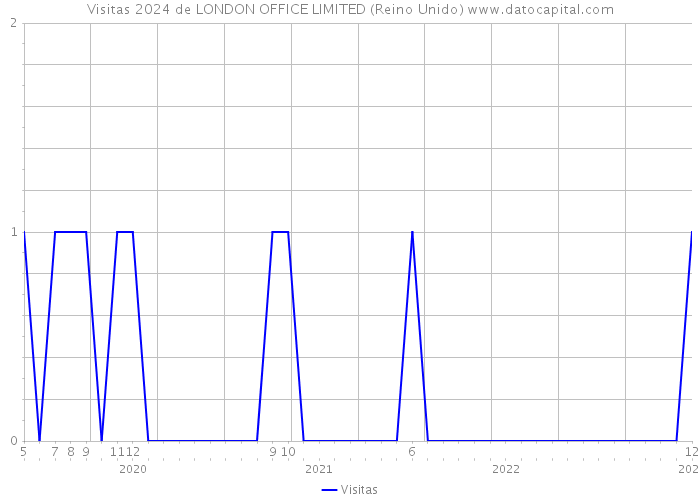 Visitas 2024 de LONDON OFFICE LIMITED (Reino Unido) 