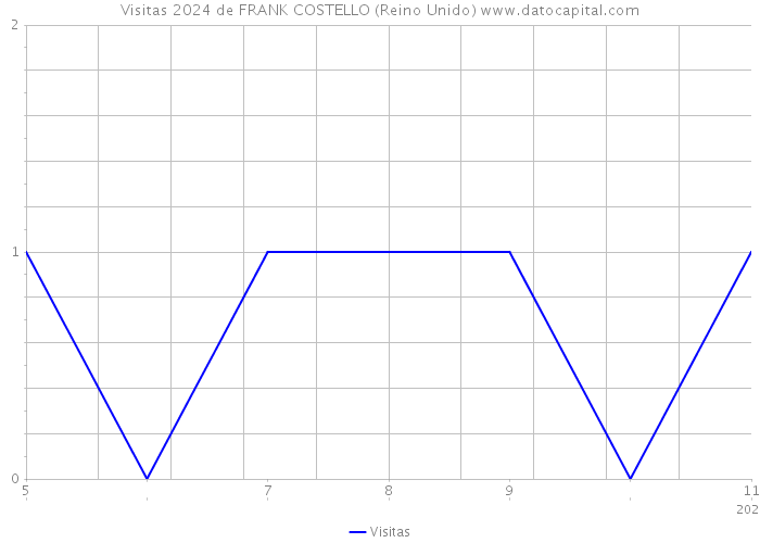 Visitas 2024 de FRANK COSTELLO (Reino Unido) 