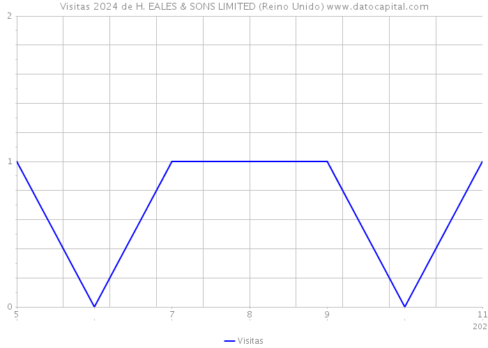 Visitas 2024 de H. EALES & SONS LIMITED (Reino Unido) 