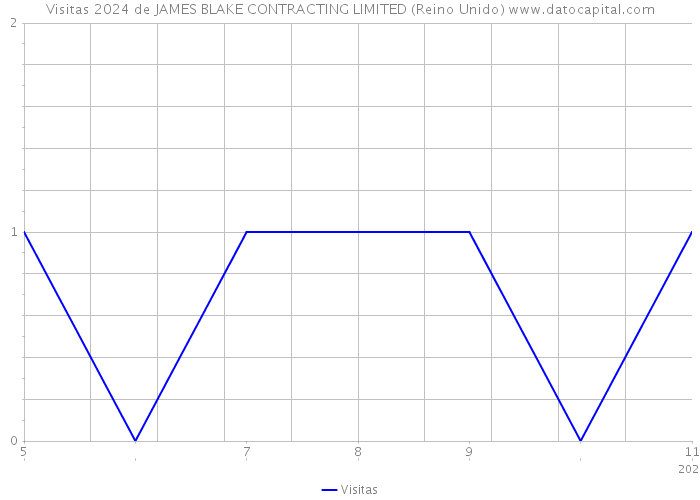 Visitas 2024 de JAMES BLAKE CONTRACTING LIMITED (Reino Unido) 