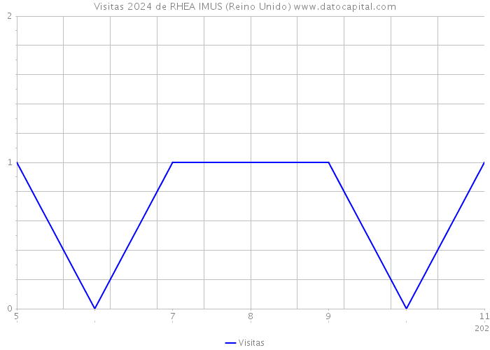 Visitas 2024 de RHEA IMUS (Reino Unido) 