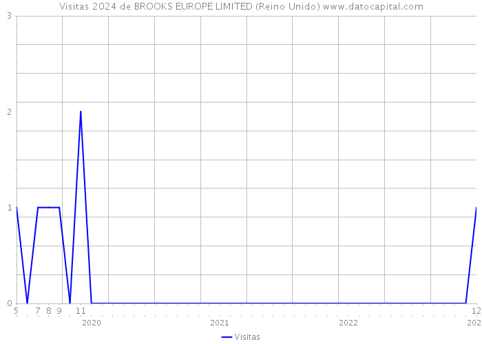 Visitas 2024 de BROOKS EUROPE LIMITED (Reino Unido) 