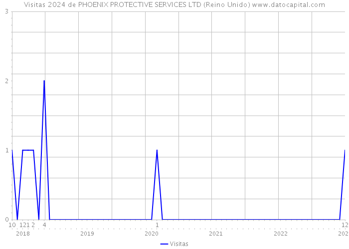 Visitas 2024 de PHOENIX PROTECTIVE SERVICES LTD (Reino Unido) 