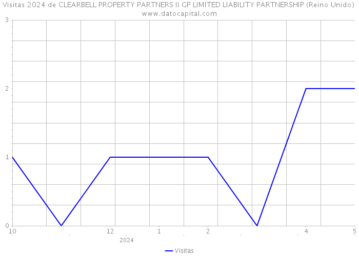 Visitas 2024 de CLEARBELL PROPERTY PARTNERS II GP LIMITED LIABILITY PARTNERSHIP (Reino Unido) 