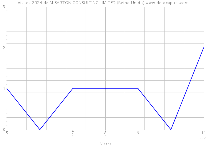 Visitas 2024 de M BARTON CONSULTING LIMITED (Reino Unido) 