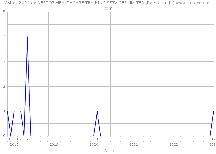 Visitas 2024 de NESTOR HEALTHCARE TRAINING SERVICES LIMITED (Reino Unido) 