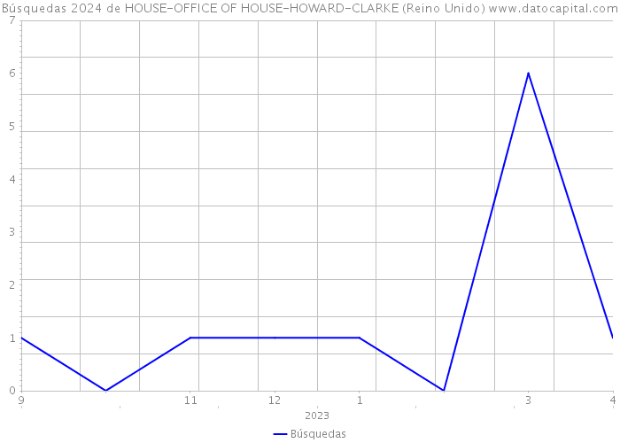 Búsquedas 2024 de HOUSE-OFFICE OF HOUSE-HOWARD-CLARKE (Reino Unido) 