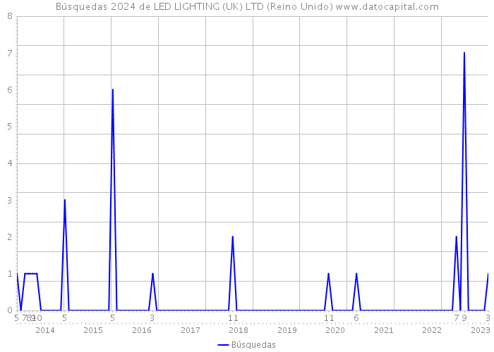 Búsquedas 2024 de LED LIGHTING (UK) LTD (Reino Unido) 