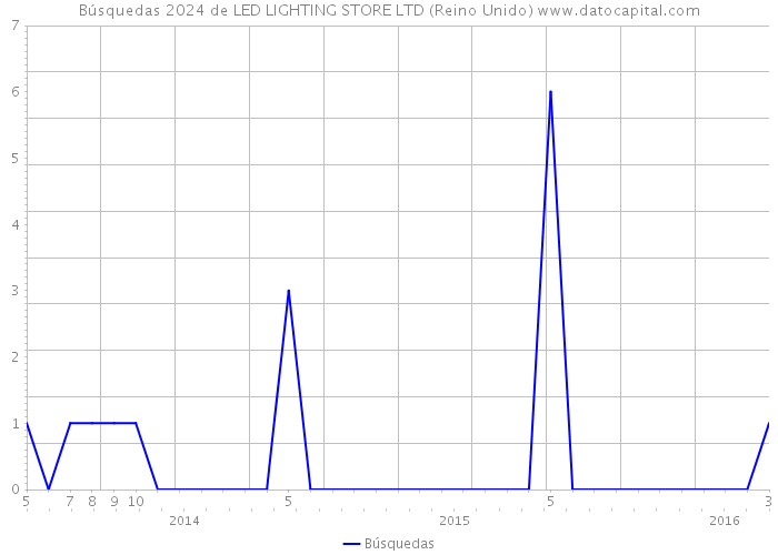 Búsquedas 2024 de LED LIGHTING STORE LTD (Reino Unido) 