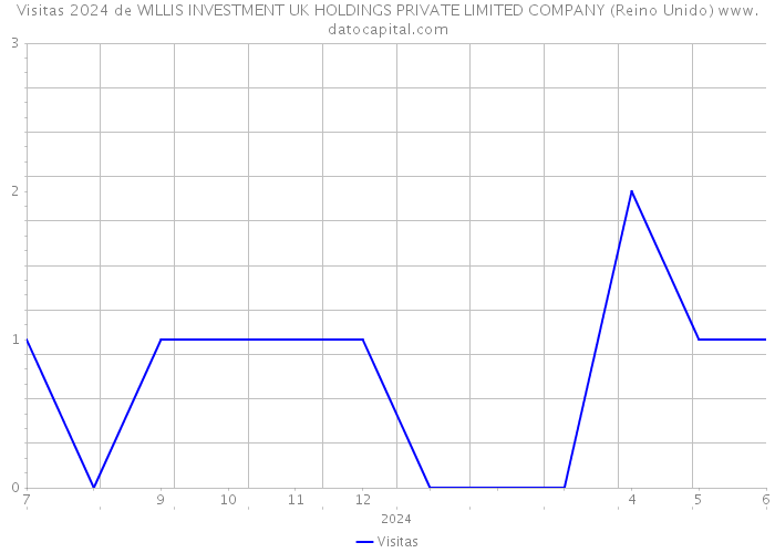 Visitas 2024 de WILLIS INVESTMENT UK HOLDINGS PRIVATE LIMITED COMPANY (Reino Unido) 