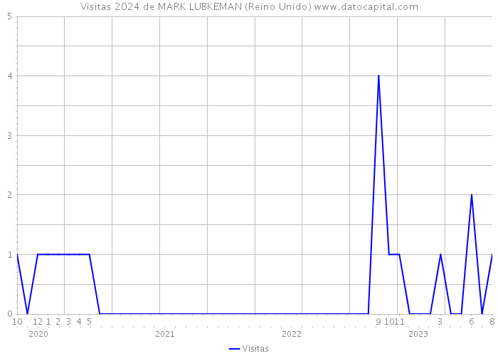 Visitas 2024 de MARK LUBKEMAN (Reino Unido) 