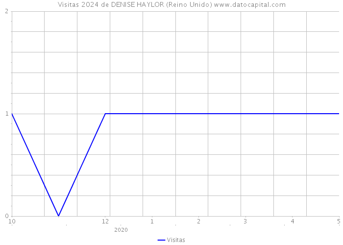 Visitas 2024 de DENISE HAYLOR (Reino Unido) 