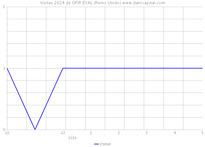 Visitas 2024 de OFIR EYAL (Reino Unido) 