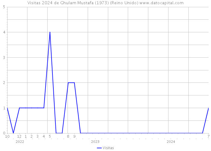 Visitas 2024 de Ghulam Mustafa (1973) (Reino Unido) 