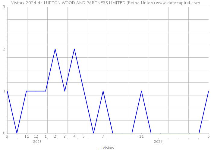 Visitas 2024 de LUPTON WOOD AND PARTNERS LIMITED (Reino Unido) 