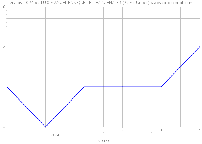 Visitas 2024 de LUIS MANUEL ENRIQUE TELLEZ KUENZLER (Reino Unido) 