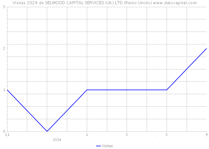 Visitas 2024 de SELWOOD CAPITAL SERVICES (UK) LTD (Reino Unido) 