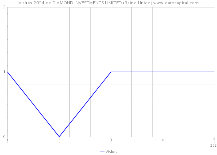 Visitas 2024 de DIAMOND INVESTMENTS LIMITED (Reino Unido) 