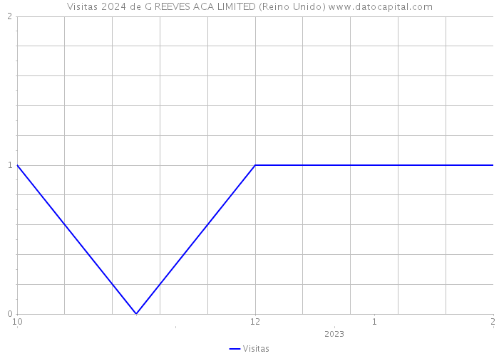 Visitas 2024 de G REEVES ACA LIMITED (Reino Unido) 