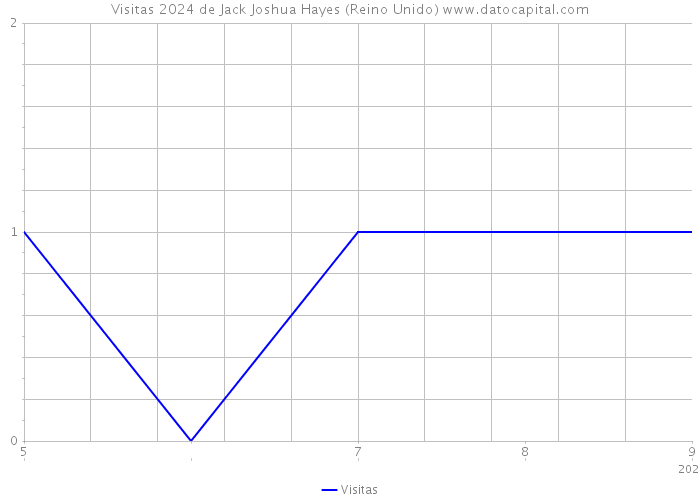 Visitas 2024 de Jack Joshua Hayes (Reino Unido) 