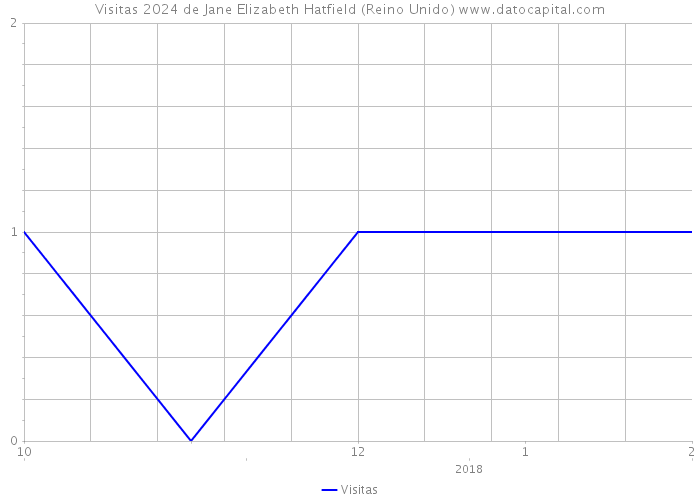 Visitas 2024 de Jane Elizabeth Hatfield (Reino Unido) 