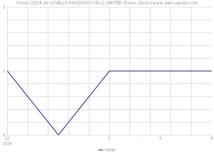 Visitas 2024 de LOVELLS (HOLDINGS) NO.2 LIMITED (Reino Unido) 