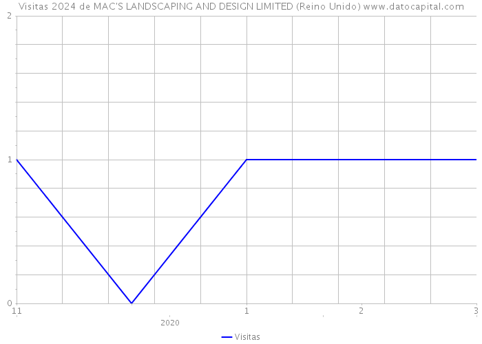 Visitas 2024 de MAC'S LANDSCAPING AND DESIGN LIMITED (Reino Unido) 