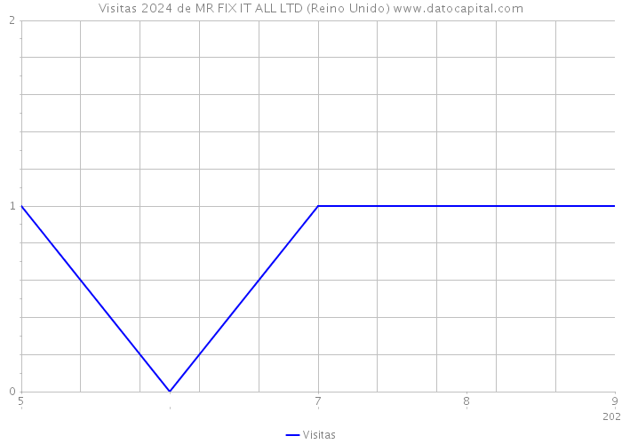 Visitas 2024 de MR FIX IT ALL LTD (Reino Unido) 