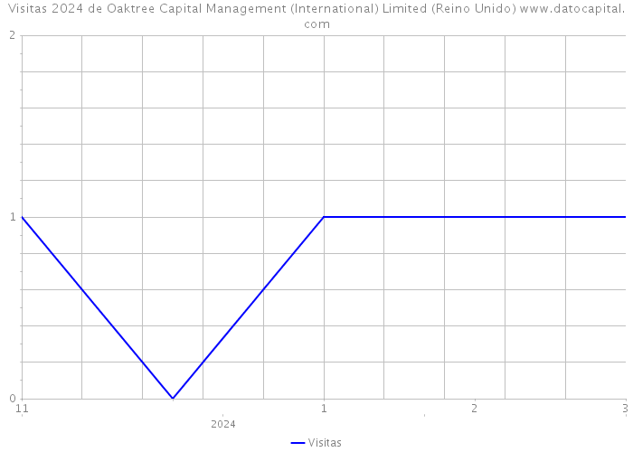 Visitas 2024 de Oaktree Capital Management (International) Limited (Reino Unido) 