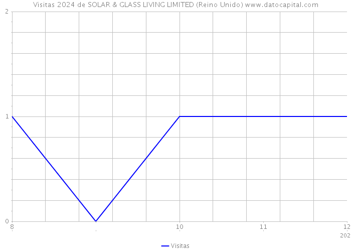 Visitas 2024 de SOLAR & GLASS LIVING LIMITED (Reino Unido) 