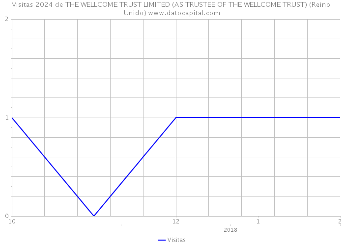 Visitas 2024 de THE WELLCOME TRUST LIMITED (AS TRUSTEE OF THE WELLCOME TRUST) (Reino Unido) 