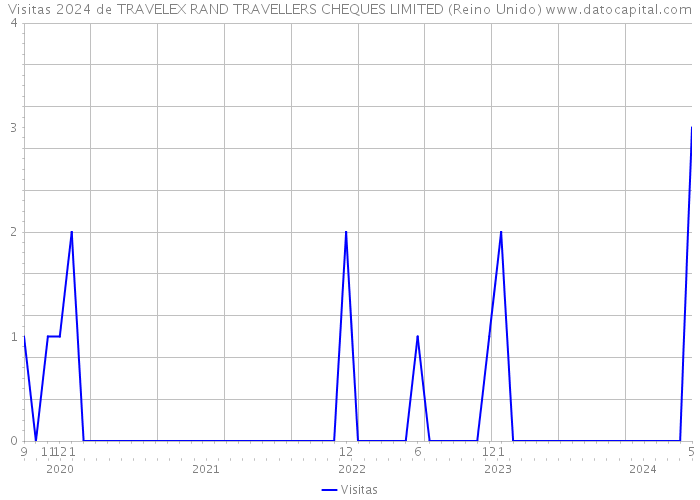 Visitas 2024 de TRAVELEX RAND TRAVELLERS CHEQUES LIMITED (Reino Unido) 
