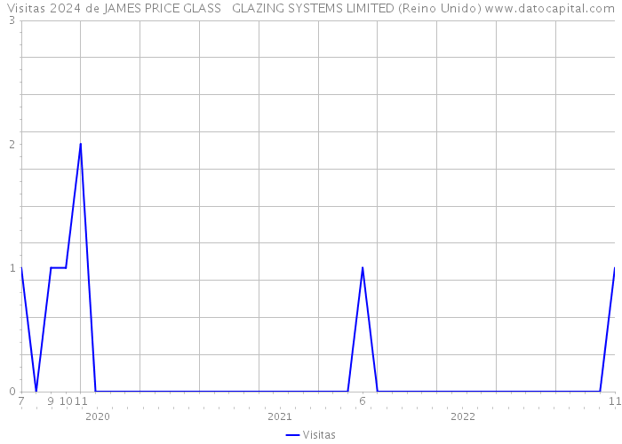 Visitas 2024 de JAMES PRICE GLASS + GLAZING SYSTEMS LIMITED (Reino Unido) 