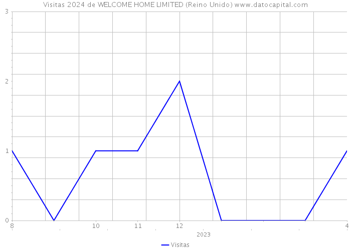 Visitas 2024 de WELCOME HOME LIMITED (Reino Unido) 