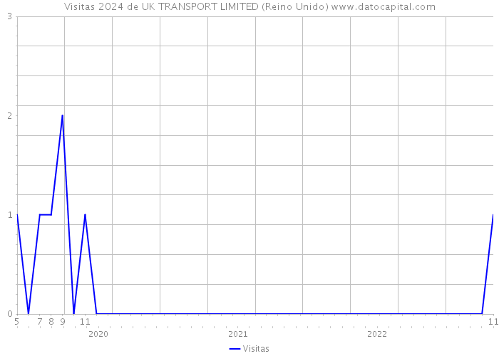 Visitas 2024 de UK TRANSPORT LIMITED (Reino Unido) 