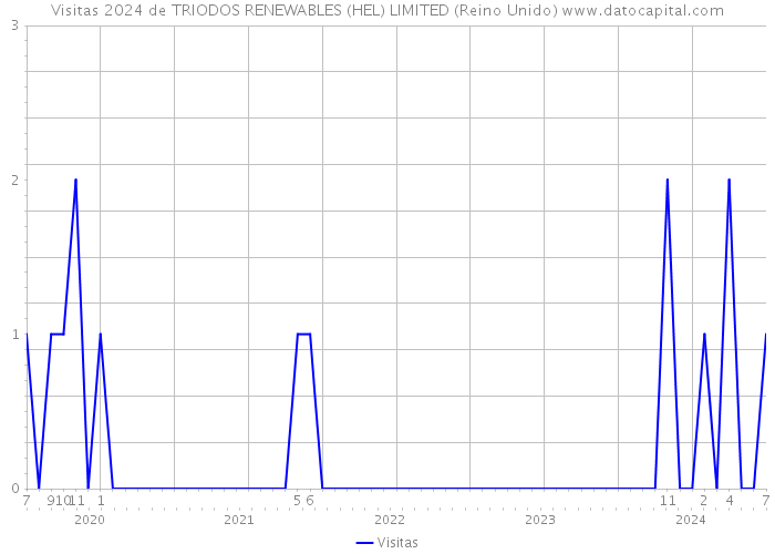 Visitas 2024 de TRIODOS RENEWABLES (HEL) LIMITED (Reino Unido) 