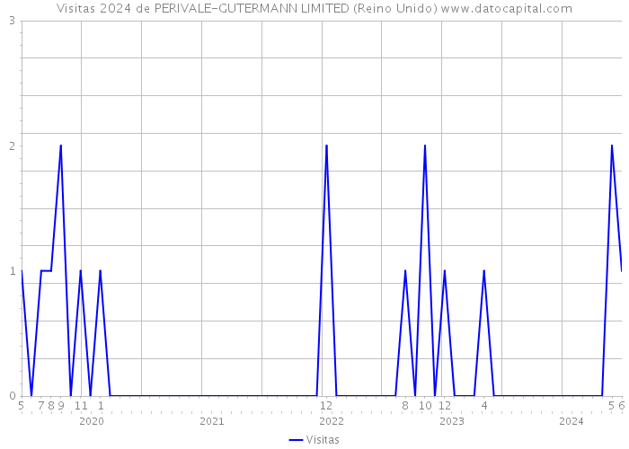 Visitas 2024 de PERIVALE-GUTERMANN LIMITED (Reino Unido) 