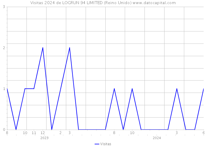 Visitas 2024 de LOGRUN 94 LIMITED (Reino Unido) 